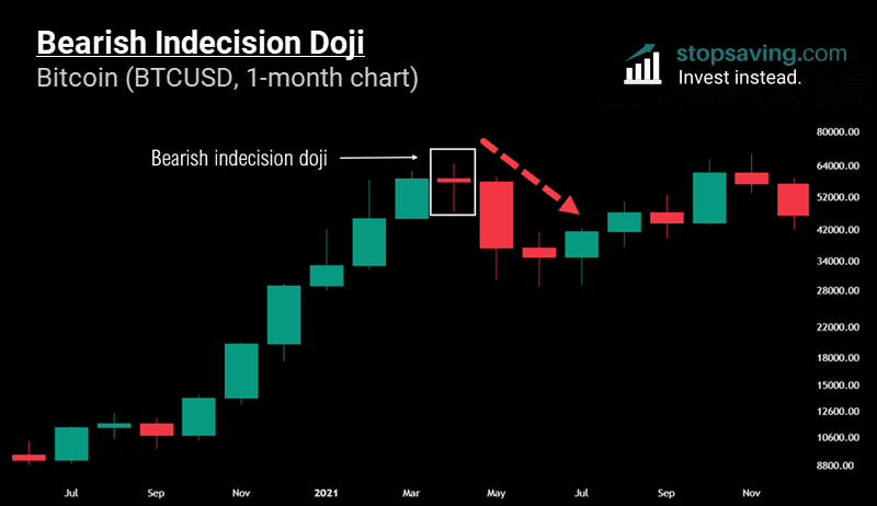 Bearish Indecision Doji Candle