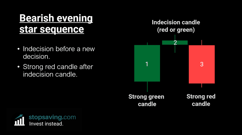 Bearish evening star candle pattern