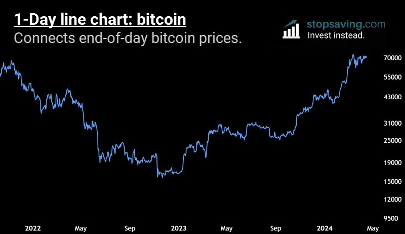 Bitcoin 1 day line chart