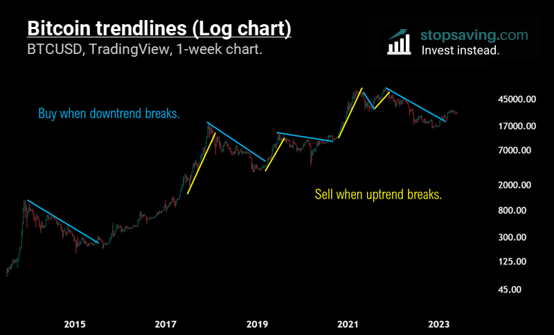 Bitcoin trendlines