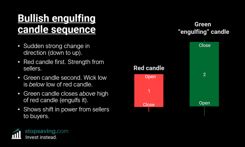 Bullish engulfing candlestick sequence