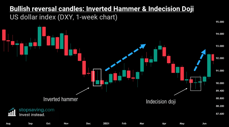 Bullish reversal candlesticks: inverted hammer and indecision doji