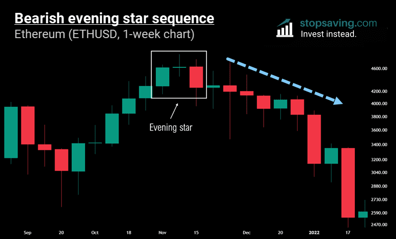 Ethereum evening star candle pattern