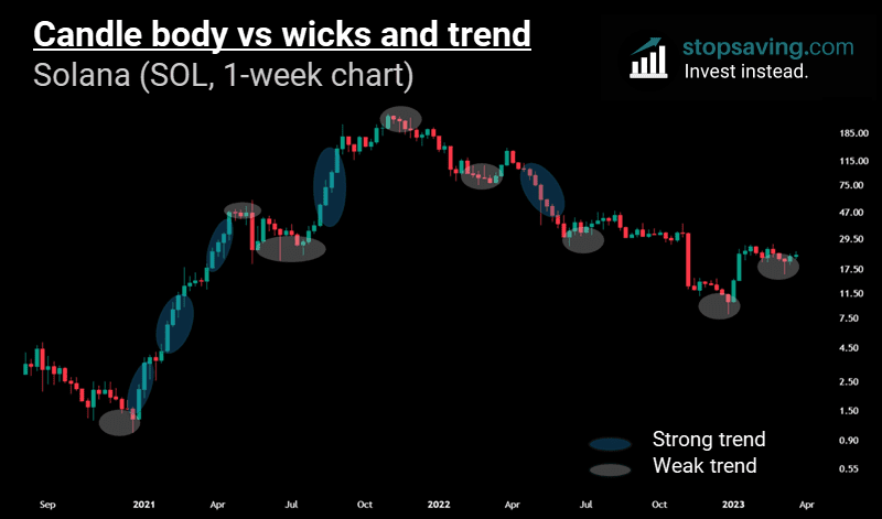 Solana candle body vs wicks and trend