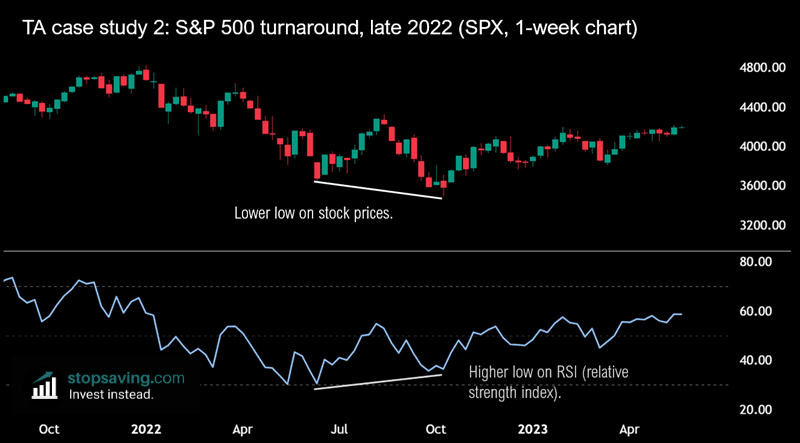 TA CAse study 2 S&P 500 bottom 2022