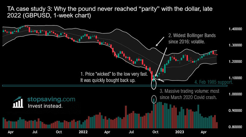 Technical analysis example: GBPUSD bottom 2022