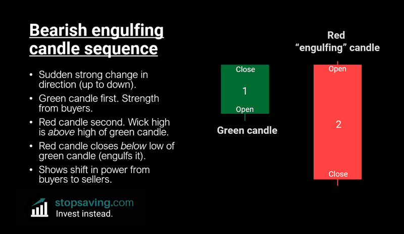 bearish engulfing candle sequence