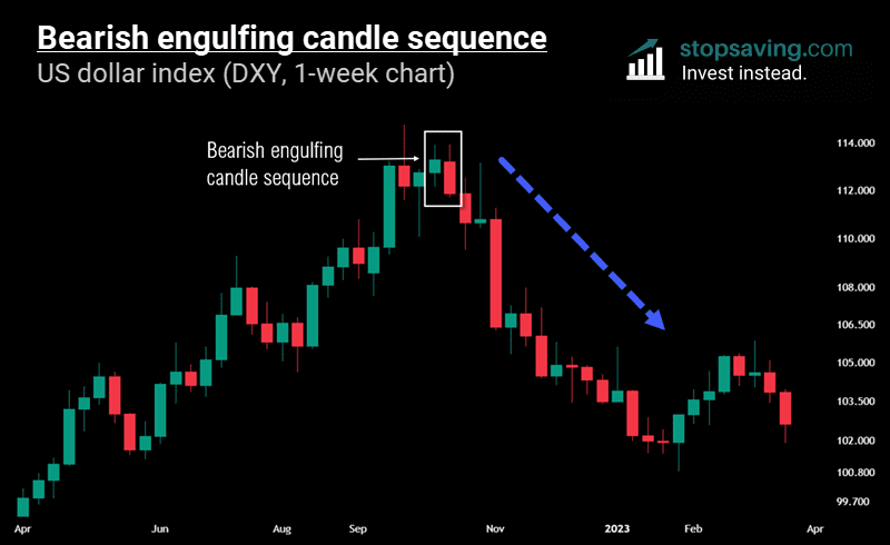 bearish engulfing candle DXY