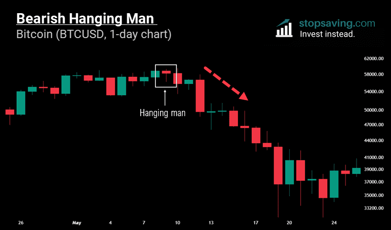 bearish hanging man candlestick chart bitcoin