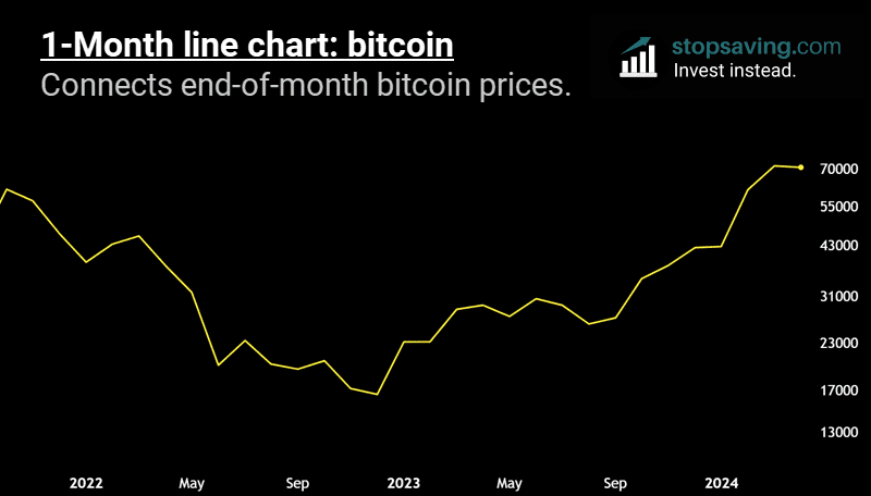 bitcoin 1 month line chart