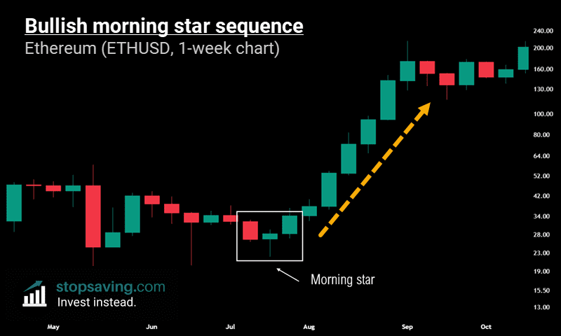bullish morningstar chart ethereum