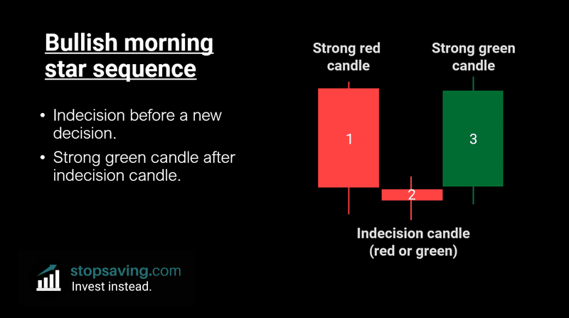 bullish morningstar candlestick sequence