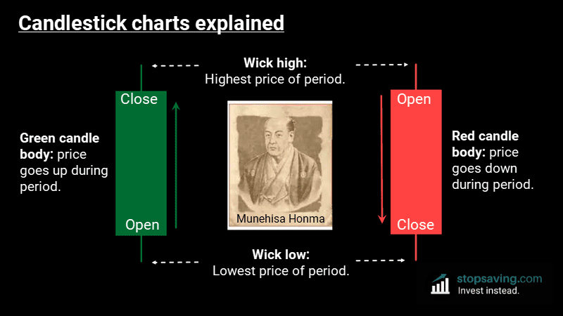 Munehisa Honma candlestick chart explained infographic