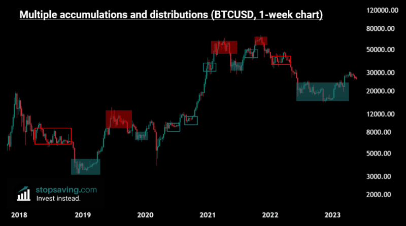 multiple accumulaitons and distributions