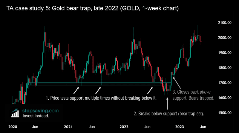 technical analysis example 5 gold bear trap