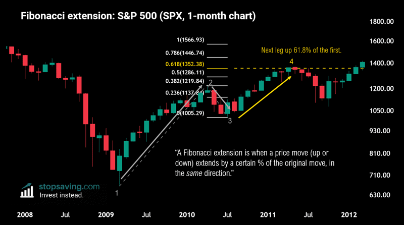 0.618 Fibonacci extension us stocks
