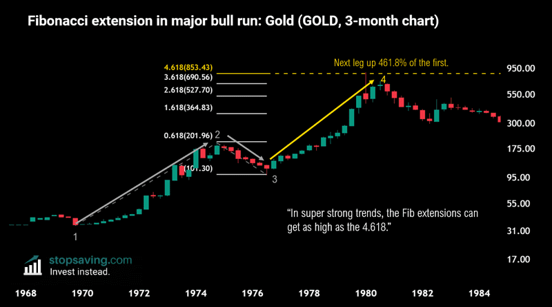 4.618 extension gold