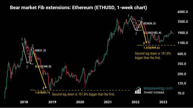 Bearish fibonacci extension ethereum