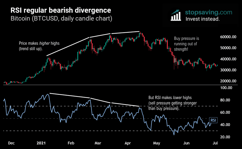 Rsi regulalar bullish divergence