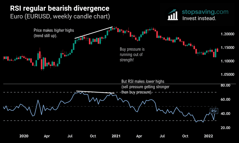 Eurusd FX bearish divergence