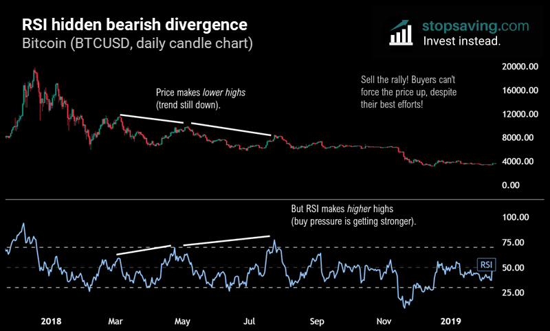 Hidden bearish divergence bitcoin example
