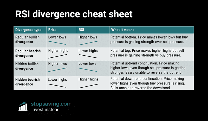 RSI divergence cheat sheet
