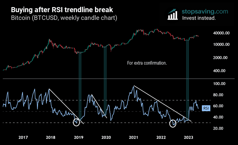 RSI trendlines