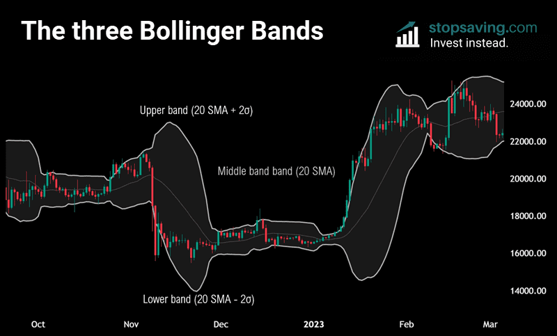 Upper middle and lower bollinger band