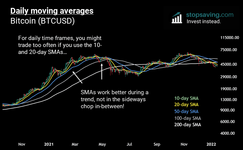 Daily simple moving averages bitcoin