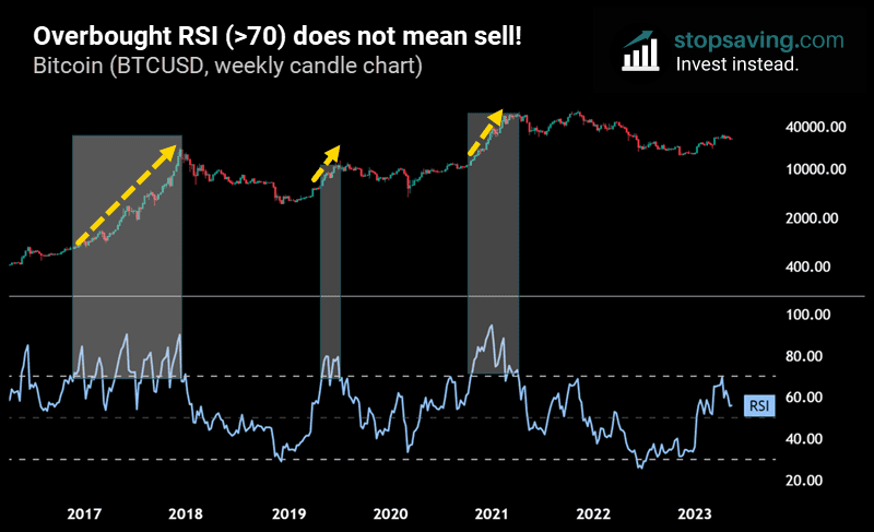 Weekly overbought RSI not a sell signal
