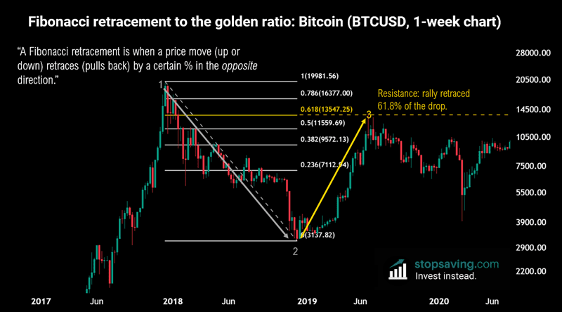 Fibonacci retracement trading example bitcoin