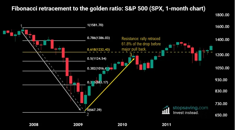 golden ratio example S&P 500