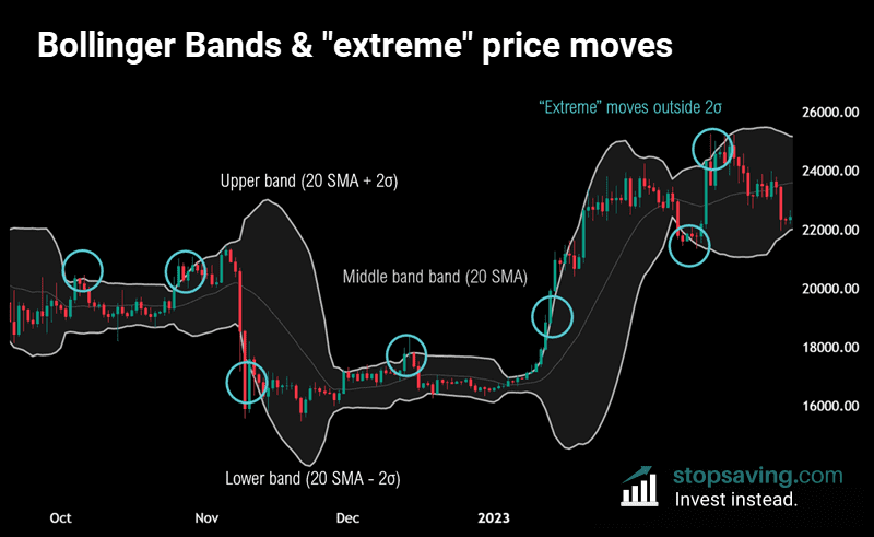 Extreme price moves outside bands