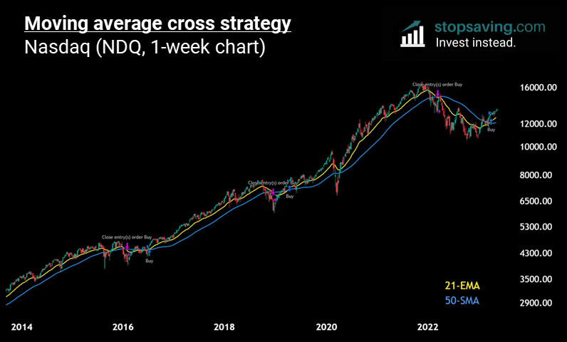 Moving average cross strategy