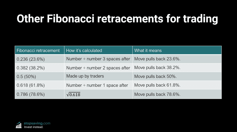 how to calculate fibonacci levels