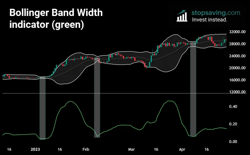 Bollinger band width indicator