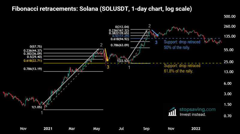 Fibonacci trading example solana