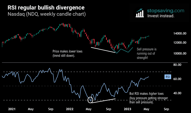 Regular bullish divergence explained