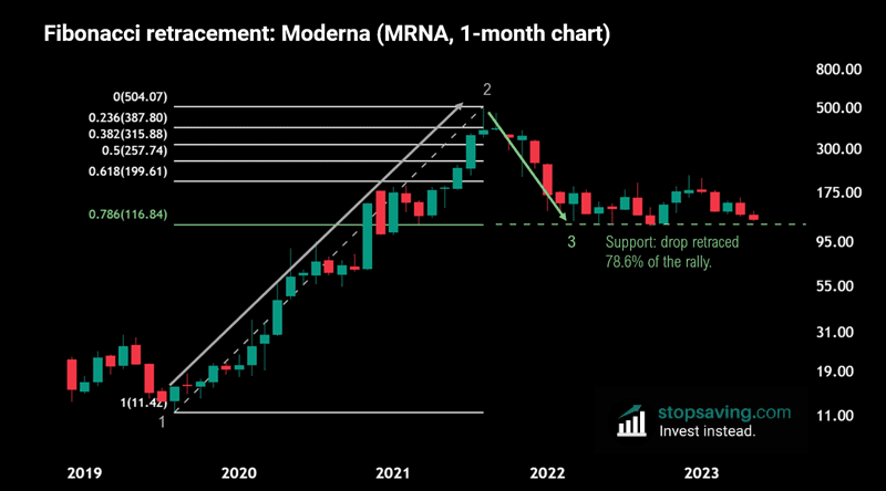 0.786 retracement moderna