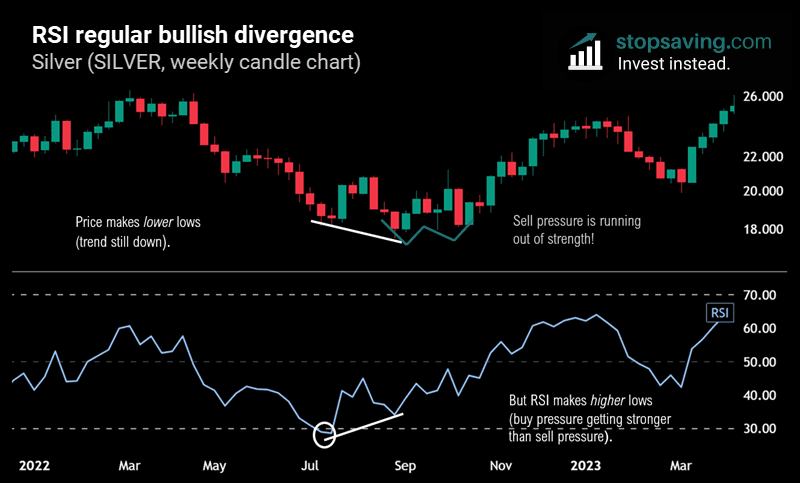 RSI regular bullish divergence silver