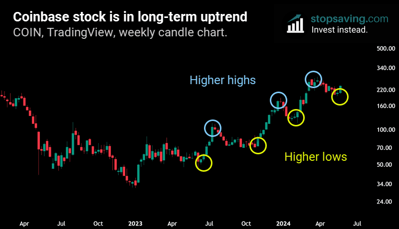 COIN technical analysis uptrend