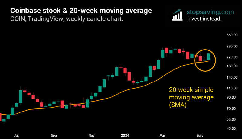Coinbase stock and 20 week SMA