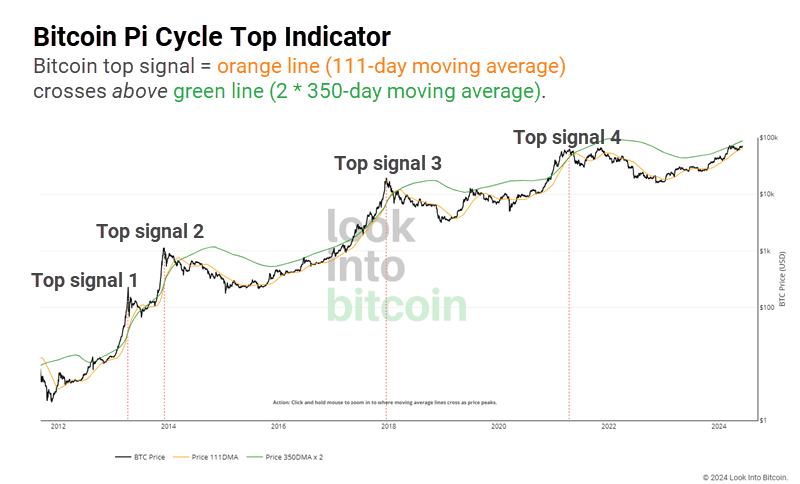 Bitcoin pi cycle top indicator explained how it works