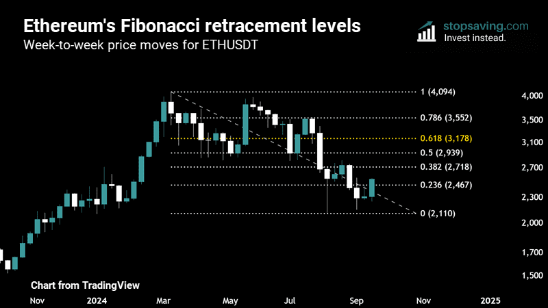 ETH Fibonacci levels