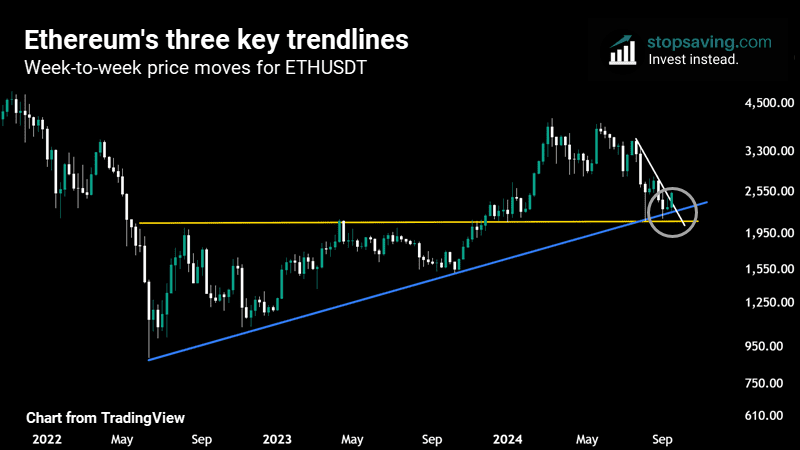 How to trade Ethereum with 3 trendlines