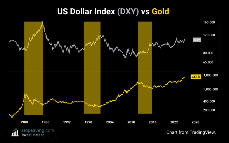 DXY index vs gold chart