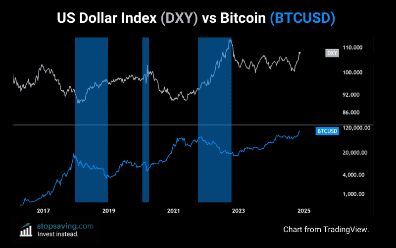 DXY vs Bitcoin