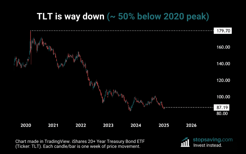 TLT bear market