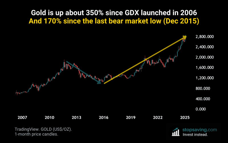 Gold performance since bottoming in 2016