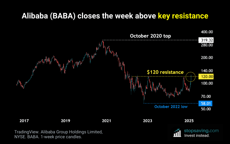 Alibaba stock breakout BABA key resistance